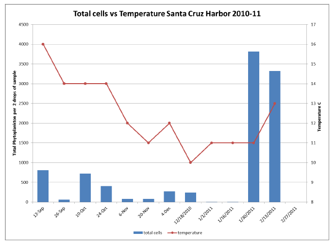 phytos vs temp